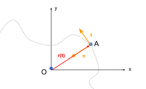 Mise en situation du problème étudié